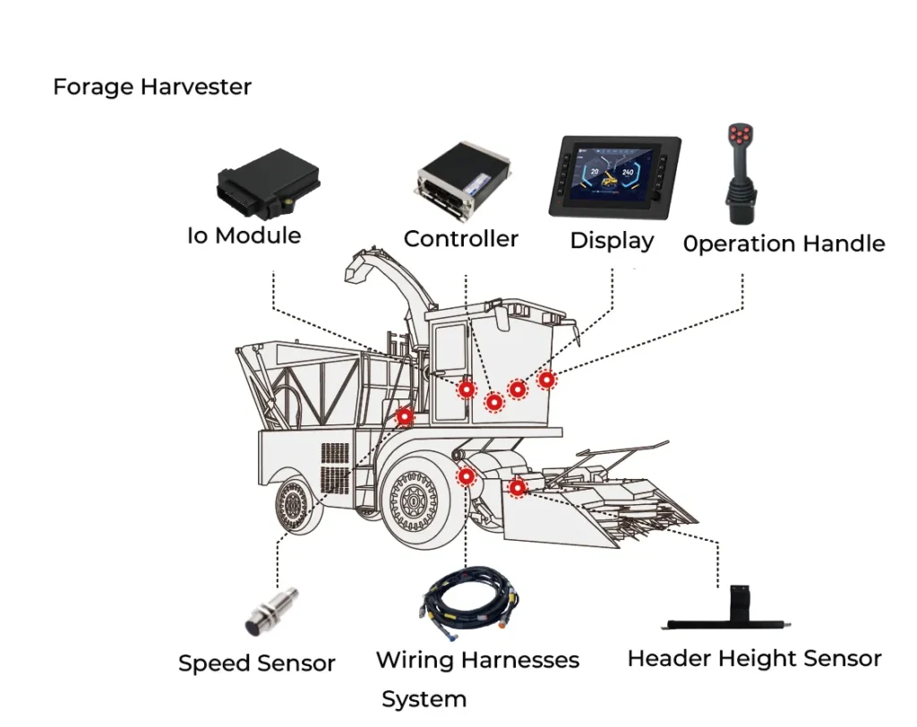 Forage Harvester Control Architecture