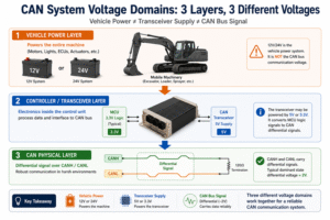 Is CAN 5V or 12V? CAN Bus Voltage Explained for Mobile Machinery ...